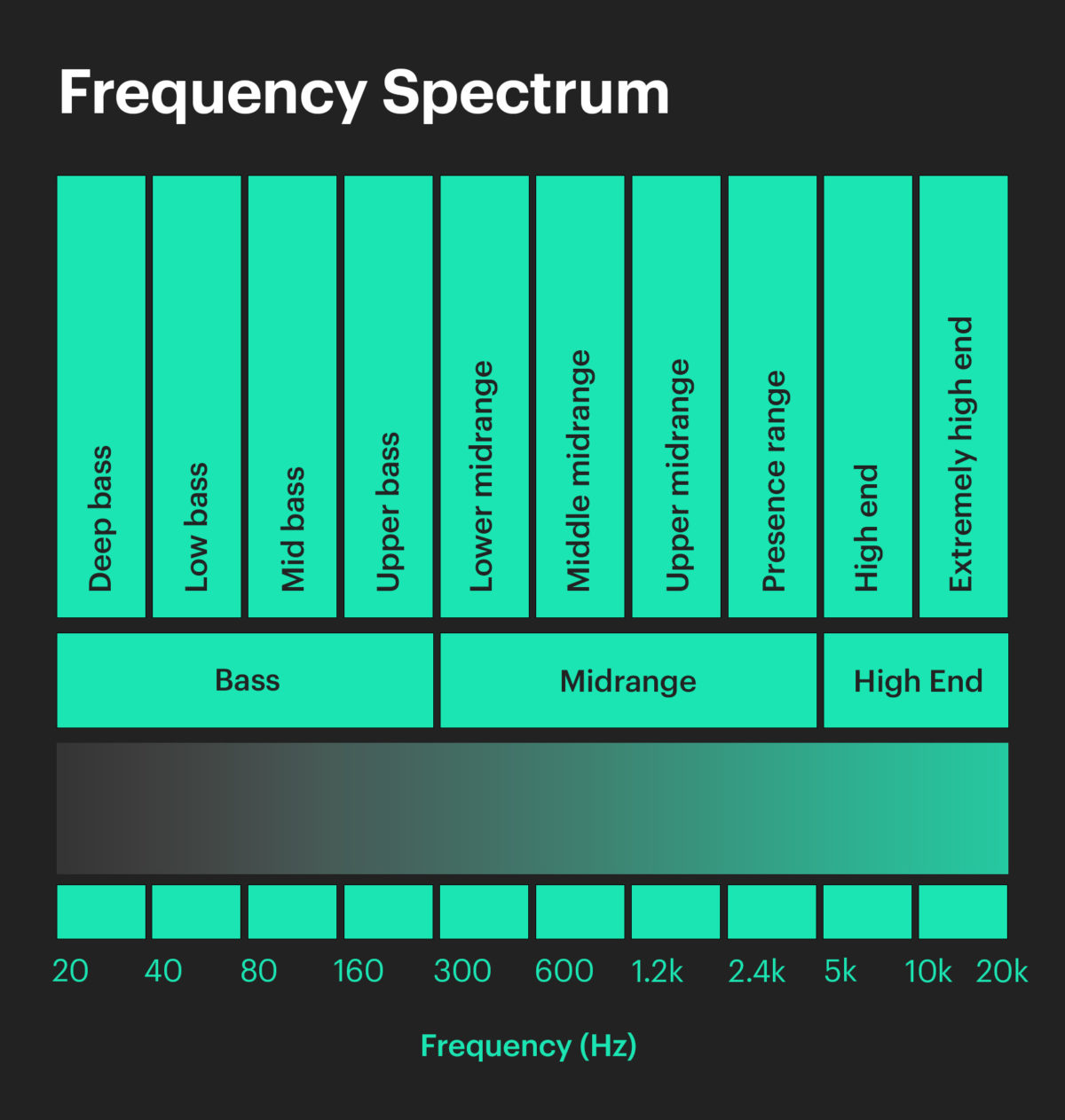 frequency spectrum chart