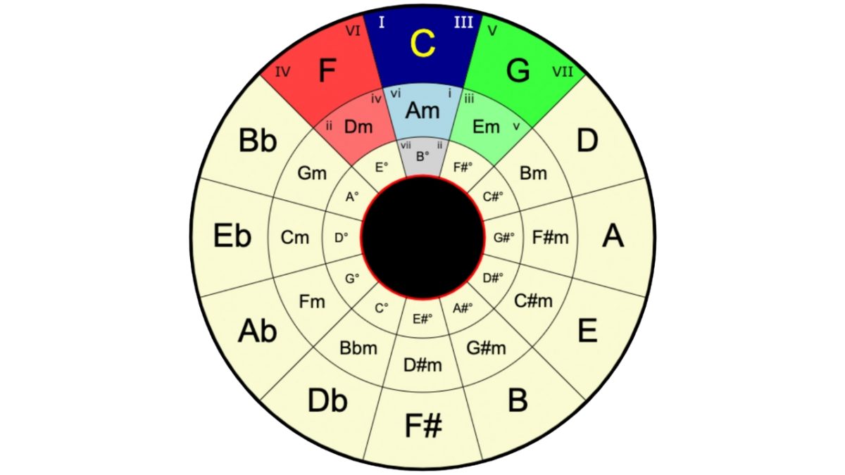 Circle of fifths chart