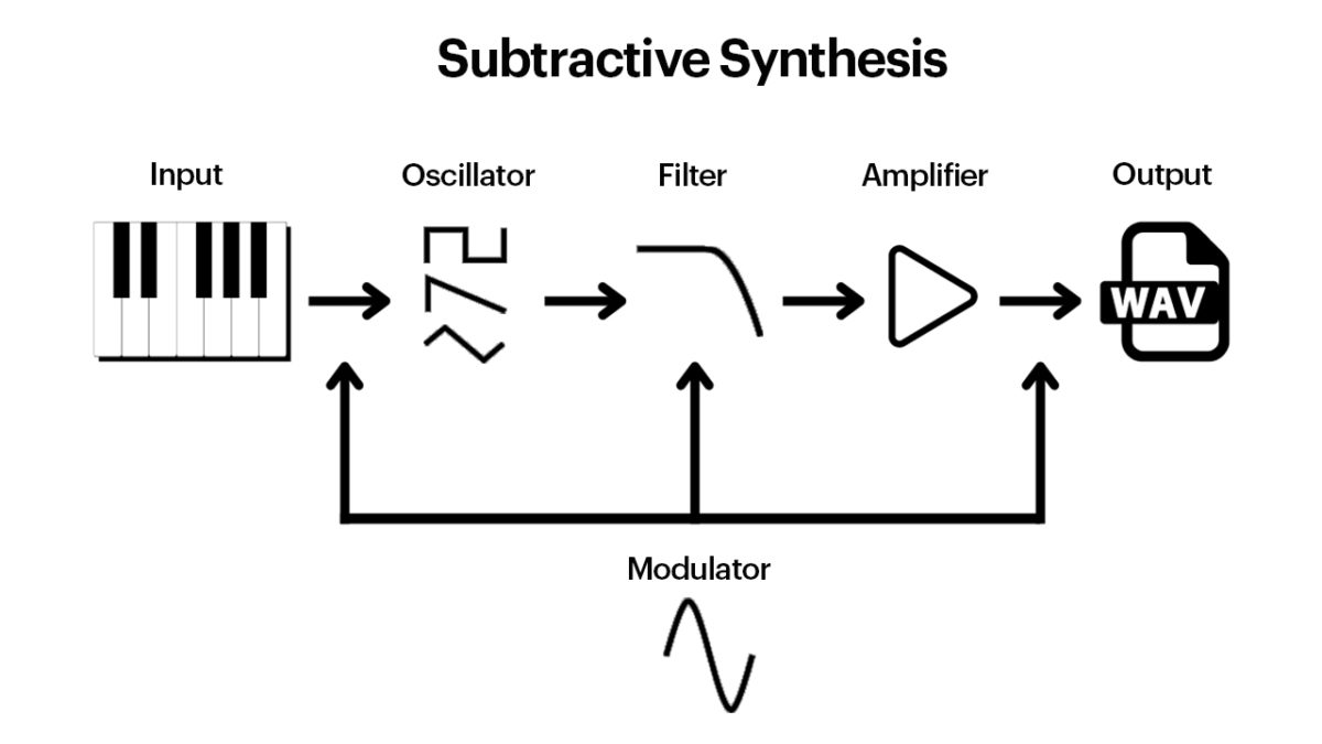 Subtractive synthesis