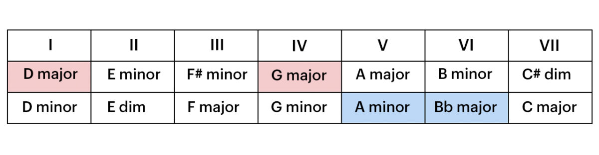 Chords borrowed from D major and D minor keys