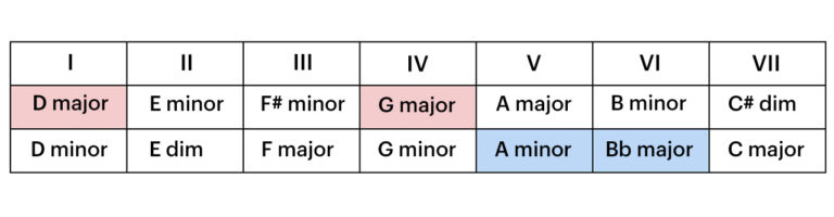 5 Tips For Using R&B Chord Progressions In Your Song | Native ...