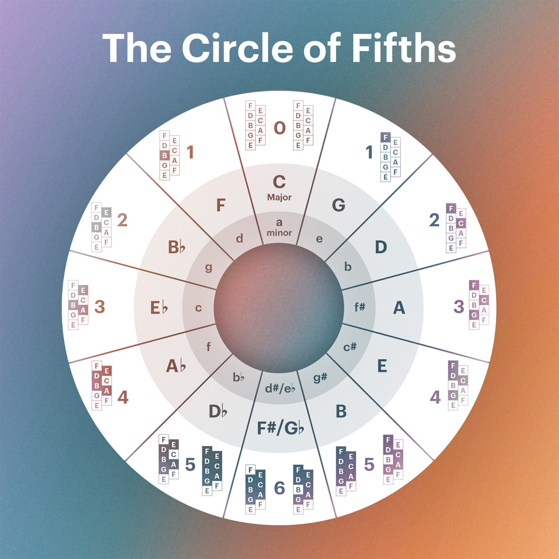 How To Use The Circle Of Fifths In Modern Music Production | Native ...