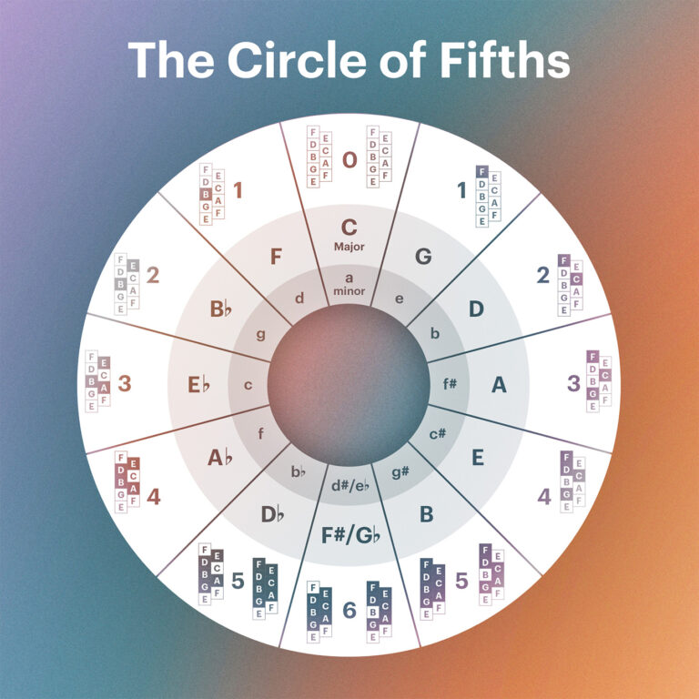 How to use the circle of fifths in modern music production native