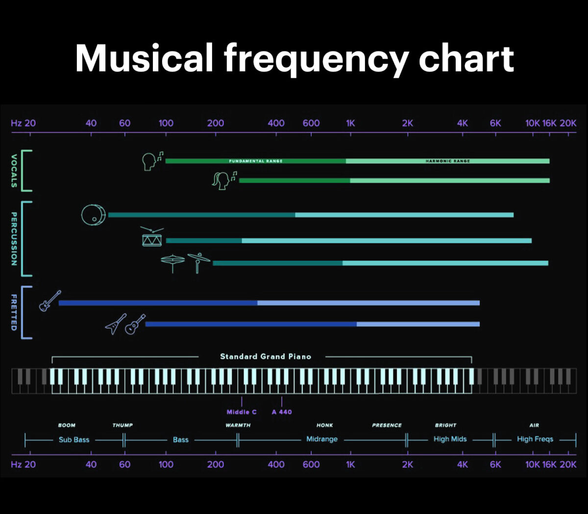 Musical frequency chart