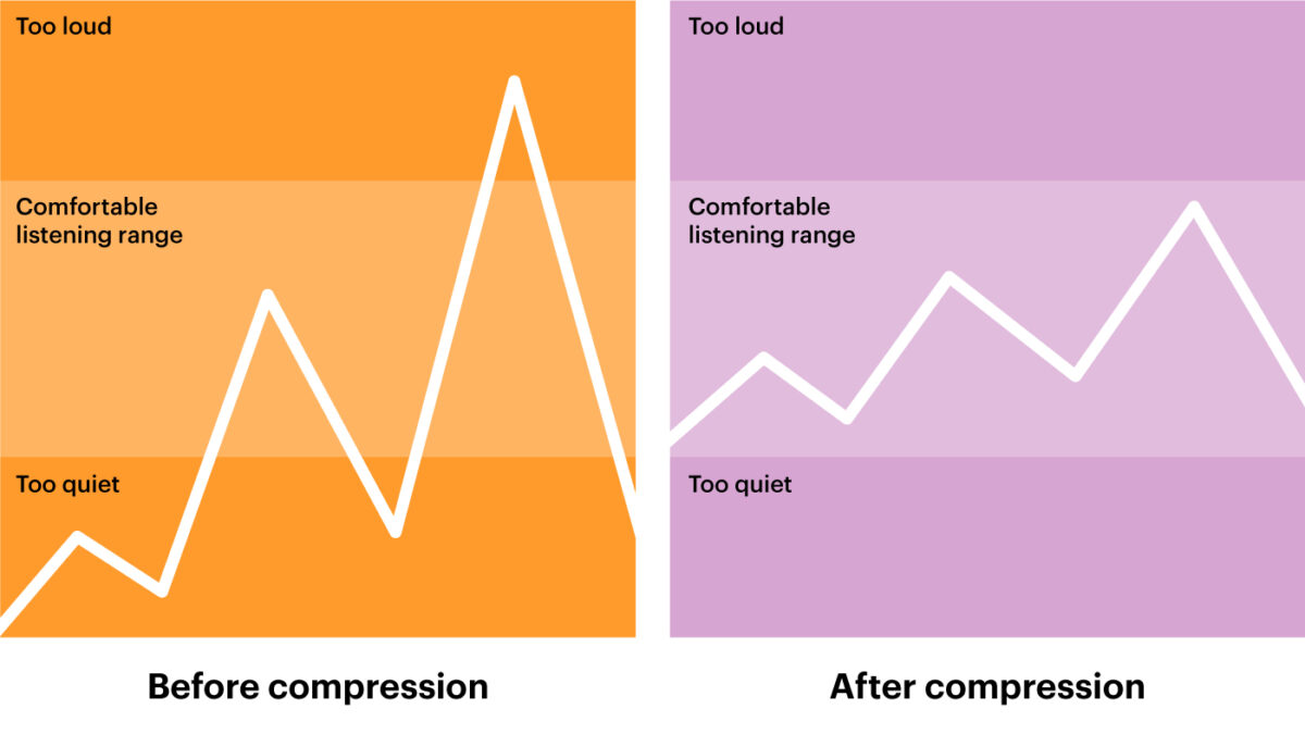 An audio signal before and after compression.