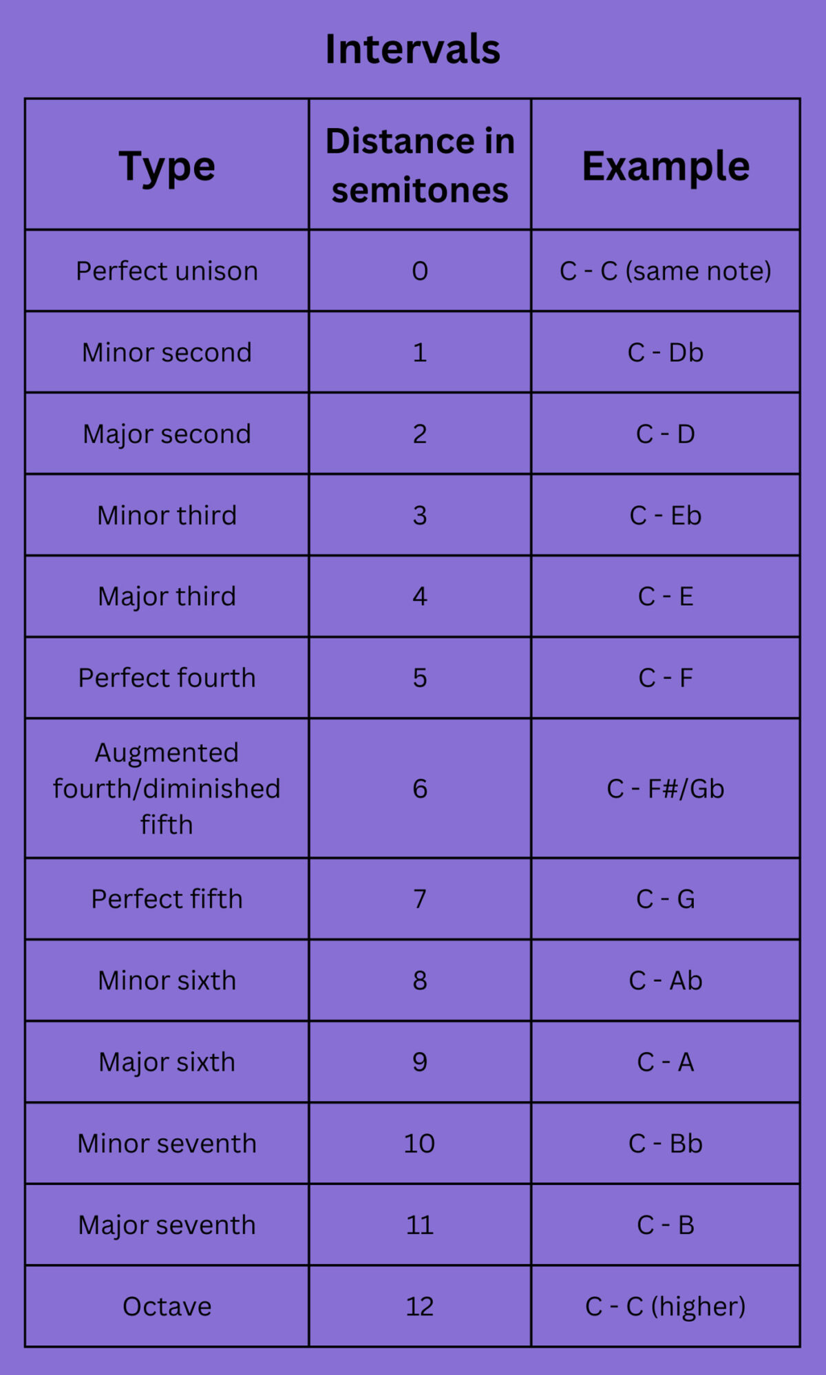 A table explaining different intervals and their relationships