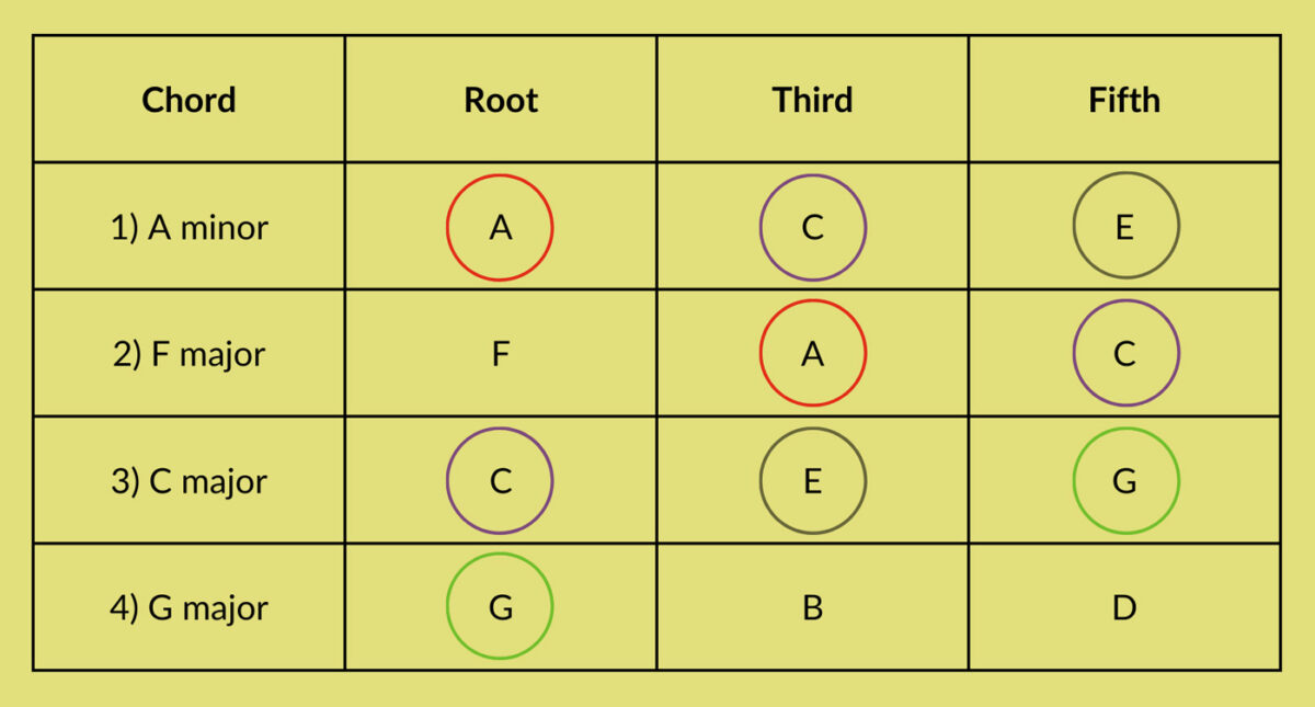 A table showing the chord tones in our progression