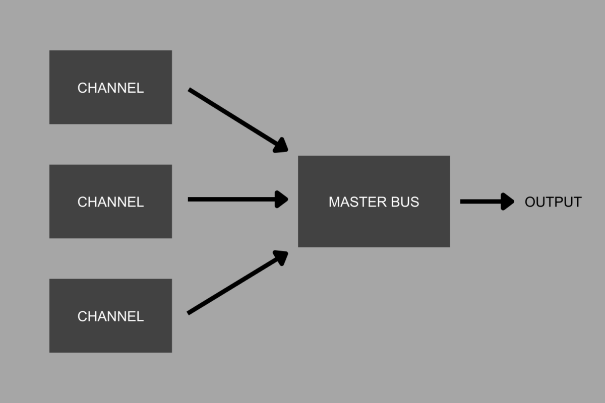 Master bus signal flow