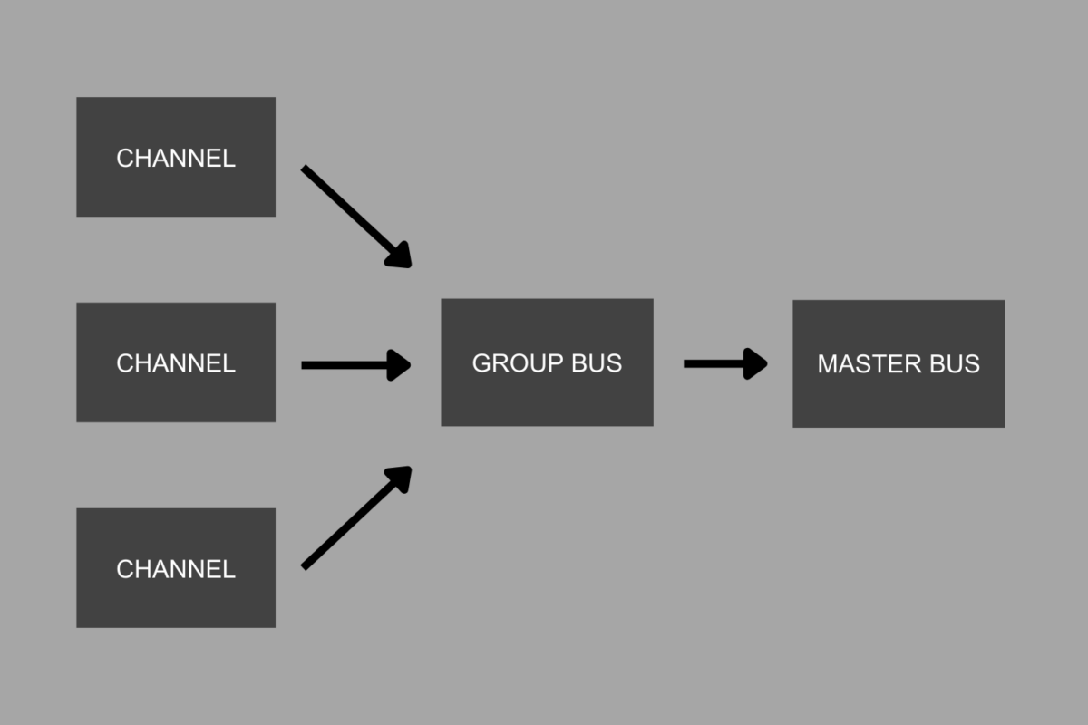 Group bus signal flow