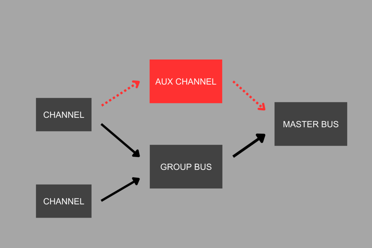 Aux channel signal flow